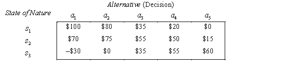 The following table displays the payoffs (in thousands of dollars) for five different decision alternatives under three possible states of nature:   The prior probabilities of the states of nature are: P(   ) = 0.2, P(   ) = 0.3, P(   ) = 0.5 a. Calculate the expected monetary value for each alternative with present information. What decision should be made using the EMV criterion? b. Calculate the expected payoff with perfect information. c. Calculate the expected value of perfect information. d. Convert the payoff table to an opportunity loss table. e. Calculate the expected opportunity loss for each act with present information. What decision should be made using the EOL criterion?<div style=padding-top: 35px> 