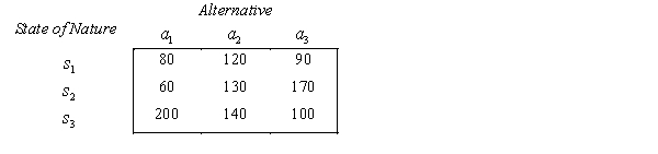 A payoff table, the prior probabilities for three states of nature and the likelihood probabilities are shown below. Payoff Table:   Prior Probabilities: P(   ) = 0.4, P(   ) = 0.5, P(   ) = 0.1. Likelihood Probabilities:   a. Determine the EMV decision. b. Set up the opportunity loss table. c. Determine the EOL decision. d. What is the expected payoff with perfect information? e. What is the expected value of perfect information?<div style=padding-top: 35px> 