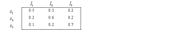 A payoff table, the prior probabilities for three states of nature and the likelihood probabilities are shown below. Payoff Table:   Prior Probabilities: P(   ) = 0.4, P(   ) = 0.5, P(   ) = 0.1. Likelihood Probabilities:   a. Determine the EMV decision. b. Set up the opportunity loss table. c. Determine the EOL decision. d. What is the expected payoff with perfect information? e. What is the expected value of perfect information?<div style=padding-top: 35px> 