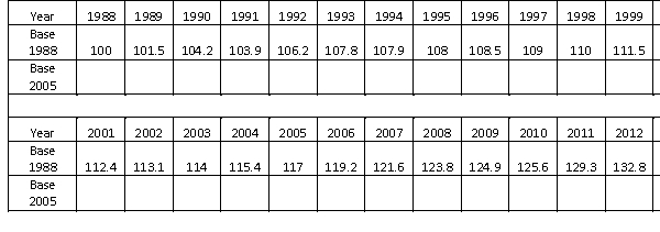 The table below is the Laspeyres price index for a basket of goods related to the Computer IT industry. (a) Calculate and interpret the percentage price change from 2005 to 2013, using the 1988 base index. (b) Change the base of this index series to 2005. Explain why a base change may be useful. (c) Using the series with base 2005 that you created in part (b) recalculate the percentage price change from 2005 to 2013. Interpret. (d) Compare your answers from parts (a) and (c), in particular explain which value is a change in percentage points and which value is the percentage change.