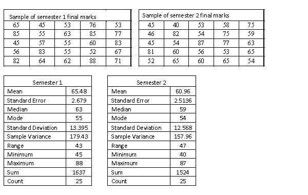 A statistics course at a large university is taught in each semester. A student has noticed that the students in semester 1 and semester 2 are enrolled in different degrees. To investigate, the student takes a random sample of 25 students from semester 1 and 25 students from semester 2 and records their final marks (%) provided in the table below. Excel was used to generate descriptive statistics on each sample. Assume that student final marks are normally distributed in each semester.   Estimate a 95% confidence interval for the difference in final marks between semester 1 and semester 2 students in this statistics course. Assume that the population variances are unknown and equal.