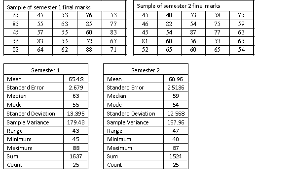 A statistics course at a large university is taught in each semester. A student has noticed that the students in semester 1 and semester 2 are enrolled in different degrees. To investigate, the student takes a random sample of 25 students from semester 1 and 25 students from semester 2 and records their final marks (%) provided in the table below. Excel was used to generate descriptive statistics on each sample. Assume that student final marks are normally distributed in each semester.   (a) Can we conclude at the 5% level of significance that semester 1 students have a higher proportion of high distinctions than semester 2 students, where a high distinction is a final mark greater than or equal to 85%? (b) Find the p-value of the test, and explain how to use it to test the hypotheses.