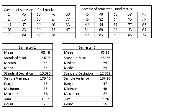 A statistics course at a large university is taught in each semester. A student has noticed that the students in semester 1 and semester 2 are enrolled in different degrees. To investigate, the student takes a random sample of 25 students from semester 1 and 25 students from semester 2 and records their final marks (%) provided in the table below. Excel was used to generate descriptive statistics on each sample. Assume that student final marks are normally distributed in each semester.   Estimate and interpret a 95% confidence interval for the proportion of semester 2 students that passed the course.