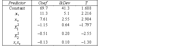 A traffic consultant has analysed the factors that affect the number of traffic fatalities. She has come to the conclusion that two important variables are the number of cars and the number of tractor-trailer trucks. She proposed the second-order model with interaction: . Where: y = number of annual fatalities per shire. = number of cars registered in the shire (in units of 10 000). = number of trucks registered in the shire (in units of 1000). The computer output (based on a random sample of 35 shires) is shown below. THE REGRESSION EQUATION IS . S = 15.2 R-Sq = 47.2%. ANALYSIS OF VARIANCE What is the multiple coefficient of determination? What does this statistic tell you about the model?