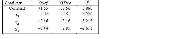 An economist is analysing the incomes of professionals (physicians, dentists and lawyers). He realises that an important factor is the number of years of experience. However, he wants to know if there are differences among the three professional groups. He takes a random sample of 125 professionals and estimates the multiple regression model: . where y = annual income (in $1000). = years of experience. = 1 if physician. = 0 if not. = 1 if dentist. = 0 if not. The computer output is shown below. THE REGRESSION EQUATION IS . S = 42.6 R-Sq = 30.9%. Is there enough evidence at the 5% significance level to conclude that income and experience are linearly related?