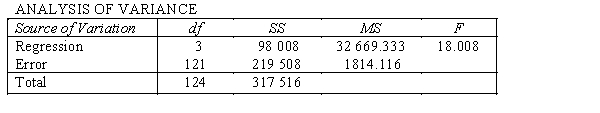 An economist is analysing the incomes of professionals (physicians, dentists and lawyers). He realises that an important factor is the number of years of experience. However, he wants to know if there are differences among the three professional groups. He takes a random sample of 125 professionals and estimates the multiple regression model: . where y = annual income (in $1000). = years of experience. = 1 if physician. = 0 if not. = 1 if dentist. = 0 if not. The computer output is shown below. THE REGRESSION EQUATION IS . S = 42.6 R-Sq = 30.9%. Is there enough evidence at the1% significant level to conclude that physicians earn more on average than lawyers?