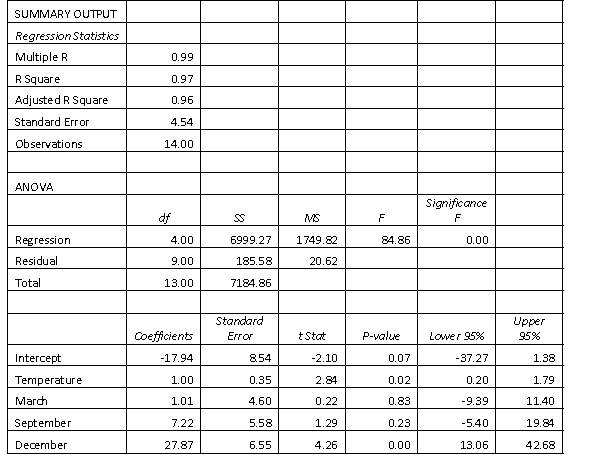 The owner of an air conditioner business wants to investigate the relationship between the weekly number of air conditioners sold, temperature and the seasons of the year. A random sample of 14 weeks is taken, with the average temperature of that week (in degrees Celsius) and the quarter from which that week belonged, noted. There are three indicator variables, March, September and December. Excel is used to generate the following multiple linear regression output.   Using the p-values from Excel, state which of the quarters are statistically significant at α of 5%.