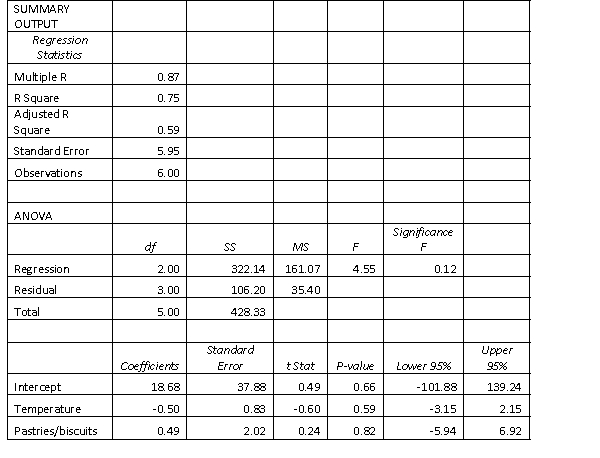  Pop-up coffee vendors have been popular in the city of Adelaide in 2013. A vendor is interested in knowing how temperature (in degrees Celsius) and number of different pastries and biscuits offered to customers impacts daily hot coffee sales revenue (in $00's). A random sample of 6 days was taken, with the daily hot coffee sales revenue and the corresponding temperature and number of different pastries and biscuits offered on that day, noted. Excel output for a multiple linear regression is given below:  \begin{array} { | c | c | r | }  \hline \text { Coffee sales revenue } & \text { Temperature } & \text { Pastries/biscuits } \\ \hline 6.5 & 25 & 7 \\ \hline 10 & 17 & 13 \\ \hline 5.5 & 30 & 5 \\ \hline 4.5 & 35 & 6 \\ \hline 3.5 & 40 & 3 \\ \hline 28 & 9 & 15 \\ \hline \end{array}    Test the significance of the overall regression model, at α of 5%. 
