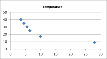 Pop-up coffee vendors have been popular in the city of Adelaide in 2013. A vendor is interested in knowing how temperature (in degrees Celsius) and number of different pastries and biscuits offered to customers impacts daily hot coffee sales revenue (in $00's). A random sample of 6 days was taken, with the daily hot coffee sales revenue and the corresponding temperature and number of different pastries and biscuits offered on that day, noted. Describe the following scatterplots.   Scatterplot of Daily hot coffee sales revenue vs Temperature   Scatterplot of Daily hot coffee sales revenue Pastries/biscuits   Residual scatterplot of Daily hot coffee sales revenue vs fitted values