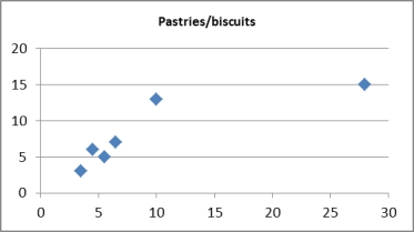 Pop-up coffee vendors have been popular in the city of Adelaide in 2013. A vendor is interested in knowing how temperature (in degrees Celsius) and number of different pastries and biscuits offered to customers impacts daily hot coffee sales revenue (in $00's). A random sample of 6 days was taken, with the daily hot coffee sales revenue and the corresponding temperature and number of different pastries and biscuits offered on that day, noted. Describe the following scatterplots.   Scatterplot of Daily hot coffee sales revenue vs Temperature   Scatterplot of Daily hot coffee sales revenue Pastries/biscuits   Residual scatterplot of Daily hot coffee sales revenue vs fitted values
