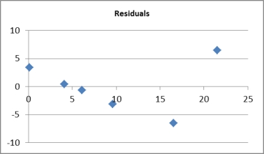 Pop-up coffee vendors have been popular in the city of Adelaide in 2013. A vendor is interested in knowing how temperature (in degrees Celsius) and number of different pastries and biscuits offered to customers impacts daily hot coffee sales revenue (in $00's). A random sample of 6 days was taken, with the daily hot coffee sales revenue and the corresponding temperature and number of different pastries and biscuits offered on that day, noted. Describe the following scatterplots.   Scatterplot of Daily hot coffee sales revenue vs Temperature   Scatterplot of Daily hot coffee sales revenue Pastries/biscuits   Residual scatterplot of Daily hot coffee sales revenue vs fitted values