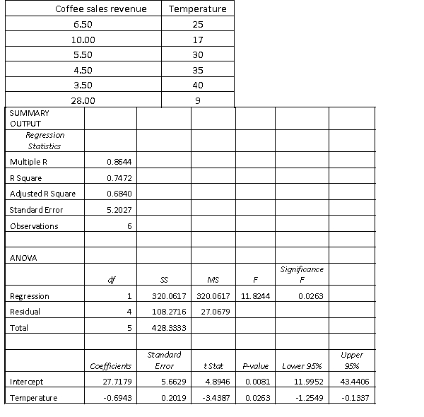 Pop-up coffee vendors have been popular in the city of Adelaide in 2013. A vendor is interested in knowing how temperature (in degrees Celsius) impacts daily hot coffee sales revenue (in $00's). A random sample of 6 days was taken, with the daily hot coffee sales revenue and the corresponding temperature of that day noted. Excel regression output given below.   (a) Estimate daily hot coffee sales revenue on a day of 38 degrees Celsius. (b) Is your prediction in part (a) reasonable?