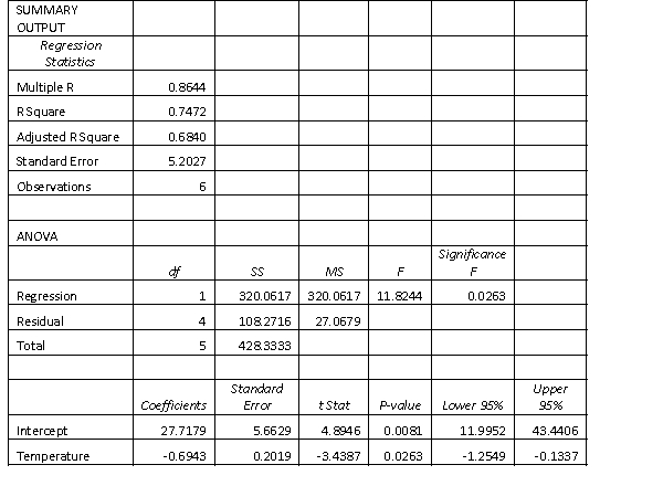  Pop-up coffee vendors have been popular in the city of Adelaide in 2013. A vendor is interested in knowing how temperature (in degrees Celsius) impacts daily hot coffee sales revenue (in $00's). A random sample of 6 days was taken, with the daily hot coffee sales revenue and the corresponding temperature of that day noted. Excel regression output given below.  \begin{array} { | c | c | }  \hline \text { Coffee sales revenue } & \text { Temperature } \\ \hline 6.50 & 25 \\ \hline 10.00 & 17 \\ \hline 5.50 & 30 \\ \hline 4.50 & 35 \\ \hline 3.50 & 40 \\ \hline 28.00 & 9 \\ \hline \end{array}    Test the significance of the slope, against a two-tailed alternative, at the 5% level of significance. 