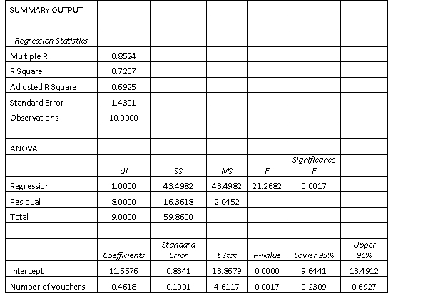  The manager of a fast food restaurant wants to determine how sales in a given week are related to the number of discount vouchers (#) printed in the local newspaper during the week. The number of vouchers and sales ($000s) from 10 randomly selected weeks is given below with Excel regression output.  \begin{array} { | c | c | }  \hline \text { Number of vo uchers } & \text { Sales } \\ \hline 4 & 12.8 \\ \hline 7 & 15.4 \\ \hline 5 & 13.9 \\ \hline 3 & 11.2 \\ \hline 19 & 18.7 \\ \hline 10 & 17.9 \\ \hline 8 & 16.8 \\ \hline 6 & 15.9 \\ \hline 3 & 11.5 \\ \hline 5 & 13.9 \\ \hline \end{array}    a. Write down the regression equation b. Interpret the slope. 