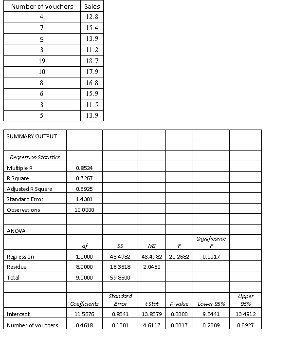 The manager of a fast food restaurant wants to determine how sales in a given week are related to the number of discount vouchers (#) printed in the local newspaper during the week. The number of vouchers and sales ($000s) from 10 randomly selected weeks is given below with Excel regression output.   Interpret the coefficient of correlation.