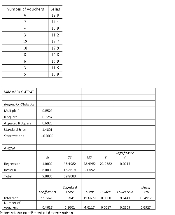 The manager of a fast food restaurant wants to determine how sales in a given week are related to the number of discount vouchers (#) printed in the local newspaper during the week. The number of vouchers and sales ($000s) from 10 randomly selected weeks is given below with Excel regression output.  