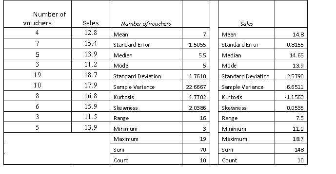 The manager of a fast food restaurant wants to determine how sales in a given week are related to the number of discount vouchers (#) printed in the local newspaper during the week. The number of vouchers and sales ($000s) from 10 randomly selected weeks is given below with Excel regression output.     Determine the standard error of the estimate and describe what this statistic sells you about the regression line.