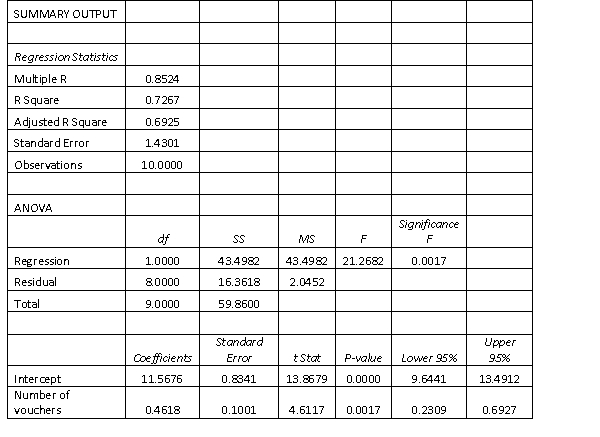 The manager of a fast food restaurant wants to determine how sales in a given week are related to the number of discount vouchers (#) printed in the local newspaper during the week. The number of vouchers and sales ($000s) from 10 randomly selected weeks is given below with the predicted sales.   Compute the standardised residuals.
