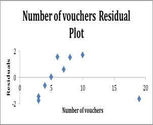 The manager of a fast food restaurant wants to determine how sales in a given week are related to the number of discount vouchers (#) printed in the local newspaper during the week. The number of vouchers and sales ($000s) from 10 randomly selected weeks is given below with Excel regression output.  \begin{array} { | c | c | }  \hline \text { Number of vo uchers } & \text { Sales } \\ \hline 4 & 12.8 \\ \hline 7 & 15.4 \\ \hline 5 & 13.9 \\ \hline 3 & 11.2 \\ \hline 19 & 18.7 \\ \hline 10 & 17.9 \\ \hline 8 & 16.8 \\ \hline 6 & 15.9 \\ \hline 3 & 11.5 \\ \hline 5 & 13.9 \\ \hline \end{array}    Identify possible outliers. 