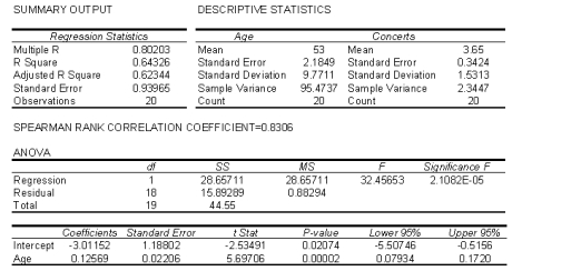  At a recent music concert, a survey was conducted that asked a random sample of 20 people their age and how many concerts they have attended since the beginning of the year. The following data were collected.  \begin{array}{l} \begin{array} { | l | c | c | c | c | c | c | c | c | c | c | }  \hline \text { Age } & 62 & 57 & 40 & 49 & 67 & 54 & 43 & 65 & 54 & 41 \\ \hline \text { Number of concerts } & 6 & 5 & 4 & 3 & 5 & 5 & 2 & 6 & 3 & 1 \\ \hline \end{array}\\\\ \begin{array} { | l | c | c | c | c | c | c | c | c | c | c | }  \hline \text { Age } & 44 & 48 & 55 & 60 & 59 & 63 & 69 & 40 & 38 & 52 \\ \hline \text { Number of Concerts } & 3 & 2 & 4 & 5 & 4 & 5 & 4 & 2 & 1 & 3 \\ \hline \end{array} \end{array}    a. Determine the standard error of estimate and describe what this statistic tells you about the model's fit. b. Interpret the coefficient of correlation. c. Interpret the coefficient of determination, and discuss what its value tells you about the two variables. 