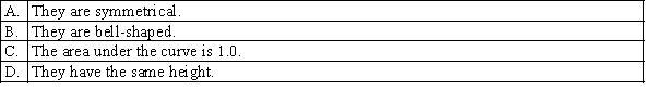 Which of the following is always true for all probability density functions of continuous random variables?  <div style=padding-top: 35px> 