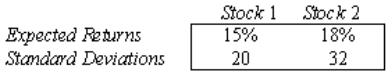An analysis of the stock market produces the following information about the returns of two stocks:   Assume that the returns are positively correlated, with   <sub>12</sub> = 0.80. a. Find the mean and standard deviation of the return on a portfolio consisting of an equal investment in each of the two stocks. b. Suppose that you wish to invest $1 million. Discuss whether you should invest your money in stock 1, stock 2, or a portfolio composed of an equal amount of investments on both stocks.