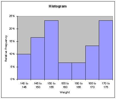Is the following histogram constructed from the weight data unimodal, bimodal or multimodal?  