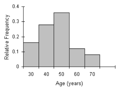 The relative frequency histogram for the age (in years) of a sample of 25 employees from a government department, is given below.   Explain what the best measure of variability is.