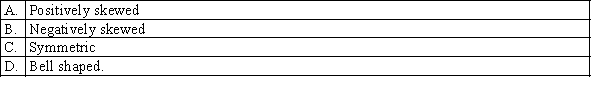Which of the following best describes the shape of the distribution of incomes of all employees in large company?