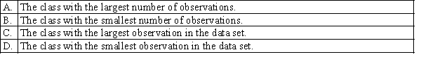 Which of the following best describes the modal class?