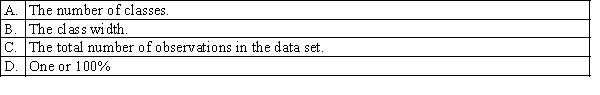 Which of the following is the sum of the relative frequencies for all classes?