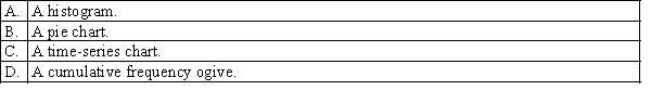 Which of the following is the most appropriate type of chart for determining the number of observations at or below a specific value?