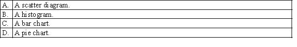 Which of the following graphical display is can be used to describe relationship between two numerical (quantitative) variables?