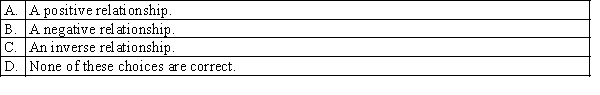 When income increases, expenditure on imports tend to increase. Which of the following best describes this relationship?