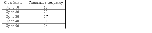 Consider the following cumulative frequency distribution. Find the frequency for each of the following classes. a. 0 up to 10. b. 10 up to 20. c. 20 up to 30. d. 30 up to 40. e. 40 up to 50.
