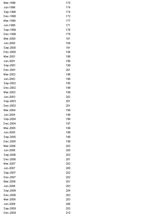 The table below shows the number of licensed hotels with at least 15 rooms in New South Wales from March 1998 to December 2009.   a. Plot the time series. b. When did the number of licensed hotels with at least 15 rooms in New South Wales grow fastest?