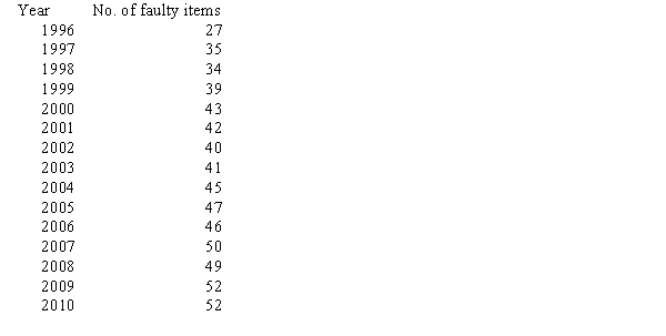 The number of faulty items returned to a manufacturer of electric goods in the last 15 years is as follows: a. Construct a relative frequency bar chart for these data. b. Construct a line chart.
