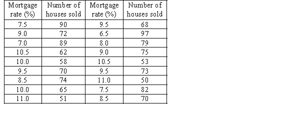 The number of houses sold in a suburb in Sydney and the average monthly mortgage rates for 18 months randomly selected are shown in the following table. a. Draw a scatter diagram with the number of houses sold on the vertical axis. b. Describe the relationship between mortgage rate and number of houses sold.