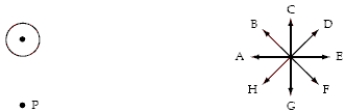 The diagram below shows the position of a long straight wire perpendicular to the page and a set of directions labeled A through H.When the current in the wire is directed up out of the page,the direction of the magnetic field at point P is   A) D. B) E. C) F. D) G. E) H.