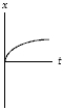 A negatively charged particle is moving in the +x-direction when it enters a region with a uniform electric field pointing in the +x-direction.Which graph gives its position as a function of time correctly? (Its initial position is x = 0 at t = 0. )  A)    B)    C)    D)    E)   