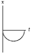 A negatively charged particle is moving in the +x-direction when it enters a region with a uniform electric field pointing in the +x-direction.Which graph gives its position as a function of time correctly? (Its initial position is x = 0 at t = 0. )  A)    B)    C)    D)    E)   