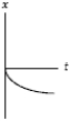 A negatively charged particle is moving in the +x-direction when it enters a region with a uniform electric field pointing in the +x-direction.Which graph gives its position as a function of time correctly? (Its initial position is x = 0 at t = 0. )  A)    B)    C)    D)    E)   