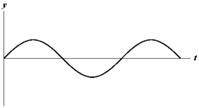 Exhibit 16-1  The figure below shows a sine wave at one point of a string as a function of time.   Use the exhibit to answer the following question. -Refer to Exhibit 16-1.Which of the graphs below shows a wave where the amplitude and frequency are each reduced in half? A)    B)    C)    D)    E)   