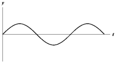 <strong>Exhibit 16-1 The figure below shows a sine wave at one point of a string as a function of time.   Use the exhibit to answer the following question. Refer to Exhibit 16-1.Which of the graphs below shows a wave where the amplitude and the frequency are doubled?</strong> A)   B)   C)   D)   E)   <div style=padding-top: 35px> 