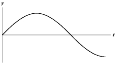 <strong>Exhibit 16-1 The figure below shows a sine wave at one point of a string as a function of time.   Use the exhibit to answer the following question. Refer to Exhibit 16-1.Which of the graphs below shows a wave where the amplitude and the frequency are doubled?</strong> A)   B)   C)   D)   E)   <div style=padding-top: 35px> 