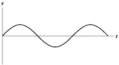 <strong>Exhibit 16-1 The figure below shows a sine wave at one point of a string as a function of time.   Use the exhibit to answer the following question. Refer to Exhibit 16-1.Which of the graphs below shows a wave where the amplitude and frequency are each reduced in half?</strong> A)   B)   C)   D)   E)   <div style=padding-top: 35px> 