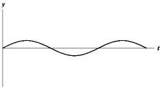 <strong>Exhibit 16-1 The figure below shows a sine wave at one point of a string as a function of time.   Use the exhibit to answer the following question. Refer to Exhibit 16-1.Which of the graphs below shows a wave where the amplitude and frequency are each reduced in half?</strong> A)   B)   C)   D)   E)   <div style=padding-top: 35px> 