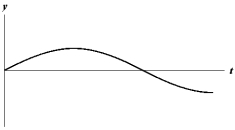 <strong>Exhibit 16-1 The figure below shows a sine wave at one point of a string as a function of time.   Use the exhibit to answer the following question. Refer to Exhibit 16-1.Which of the graphs below shows a wave where the amplitude and frequency are each reduced in half?</strong> A)   B)   C)   D)   E)   <div style=padding-top: 35px> 