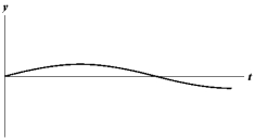 <strong>Exhibit 16-1 The figure below shows a sine wave at one point of a string as a function of time.   Use the exhibit to answer the following question. Refer to Exhibit 16-1.Which of the graphs below shows a wave where the amplitude and frequency are each reduced in half?</strong> A)   B)   C)   D)   E)   <div style=padding-top: 35px> 