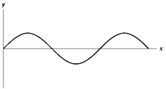 Exhibit 16-2 The figure below shows a sine wave on a string at one instant of time.   Use this exhibit to answer the following question(s) . -Refer to Exhibit 16-2.Which of the graphs below shows a wave where the frequency and wave velocity are both doubled? A)    B)    C)    D)    E)   